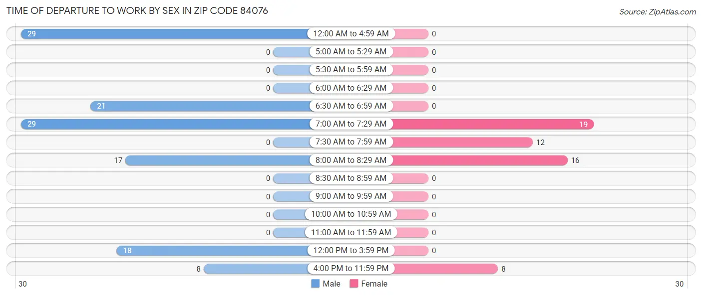 Time of Departure to Work by Sex in Zip Code 84076