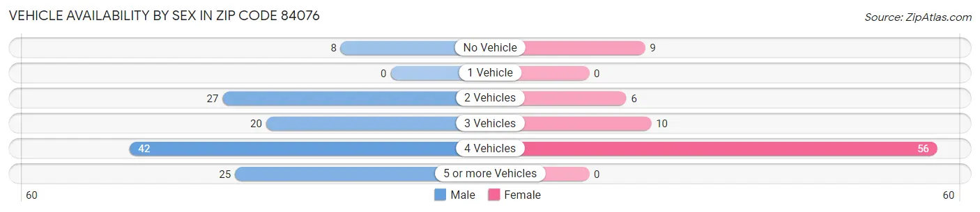 Vehicle Availability by Sex in Zip Code 84076
