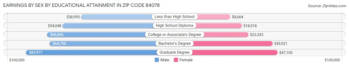 Earnings by Sex by Educational Attainment in Zip Code 84078
