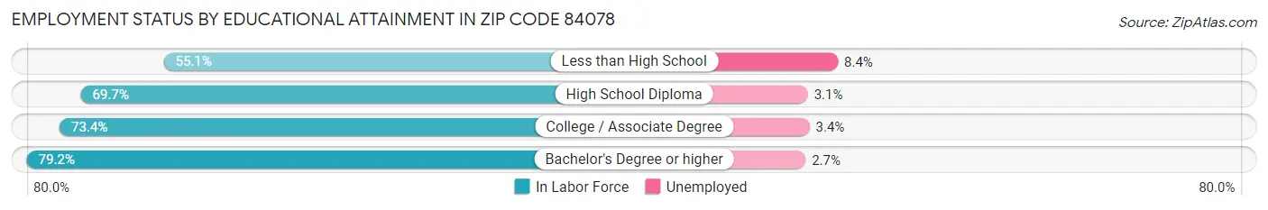Employment Status by Educational Attainment in Zip Code 84078