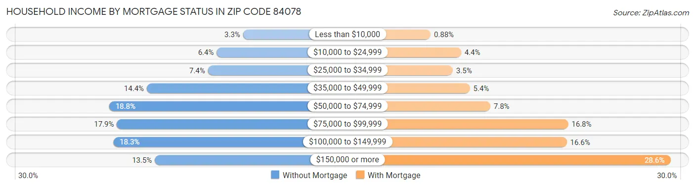 Household Income by Mortgage Status in Zip Code 84078