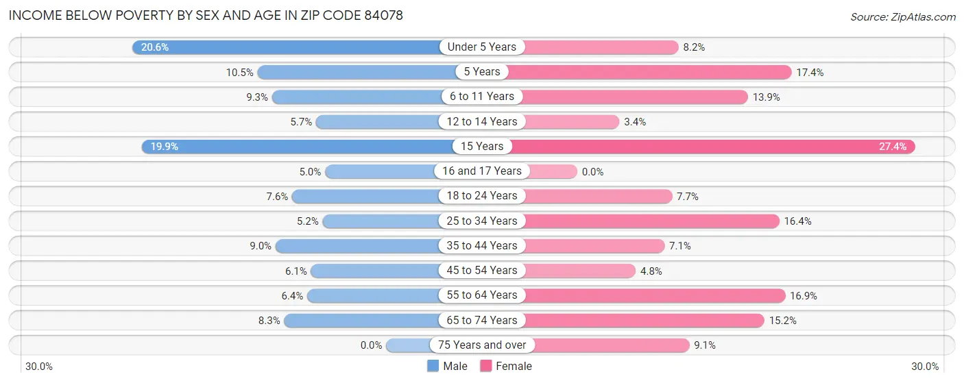 Income Below Poverty by Sex and Age in Zip Code 84078