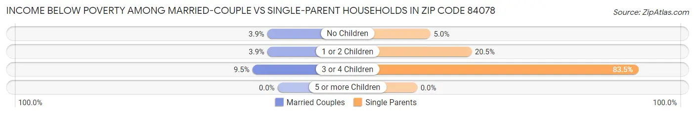 Income Below Poverty Among Married-Couple vs Single-Parent Households in Zip Code 84078