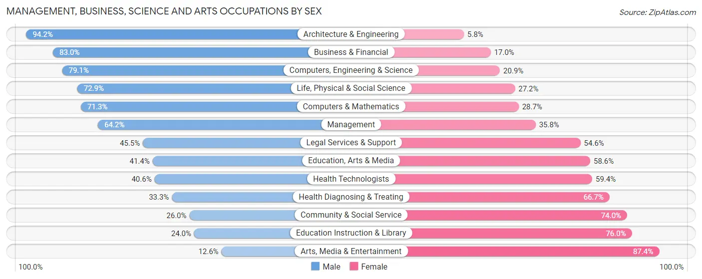 Management, Business, Science and Arts Occupations by Sex in Zip Code 84078