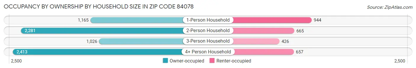 Occupancy by Ownership by Household Size in Zip Code 84078