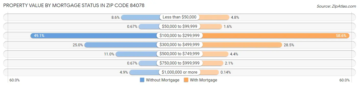 Property Value by Mortgage Status in Zip Code 84078