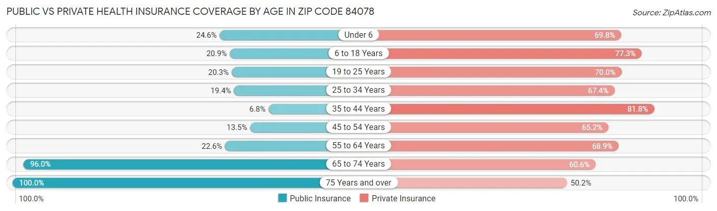 Public vs Private Health Insurance Coverage by Age in Zip Code 84078