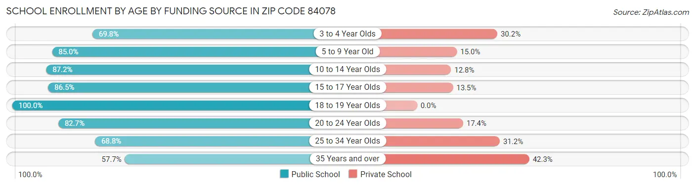 School Enrollment by Age by Funding Source in Zip Code 84078