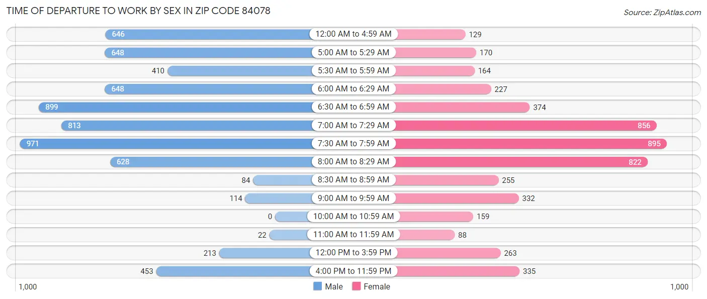 Time of Departure to Work by Sex in Zip Code 84078