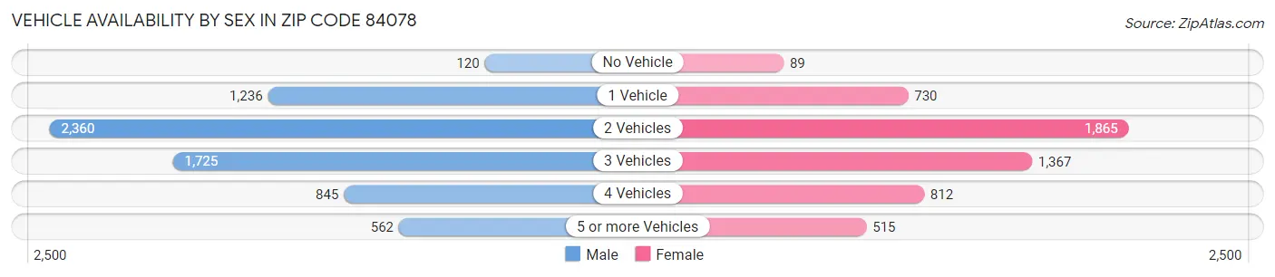 Vehicle Availability by Sex in Zip Code 84078