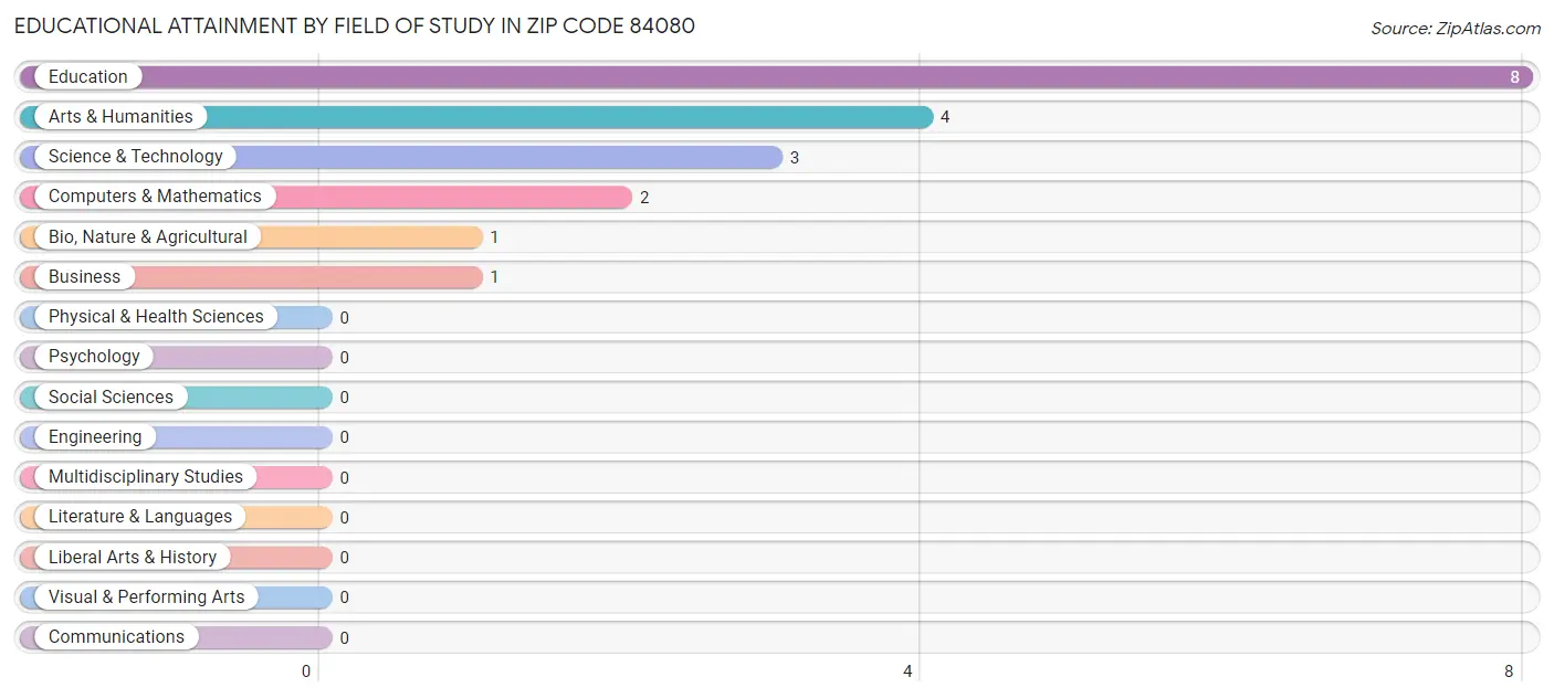 Educational Attainment by Field of Study in Zip Code 84080