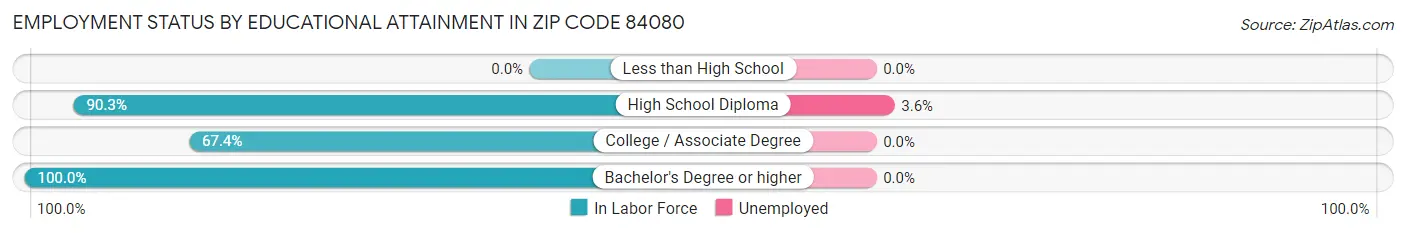 Employment Status by Educational Attainment in Zip Code 84080