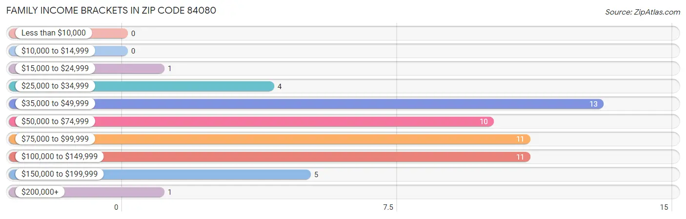 Family Income Brackets in Zip Code 84080