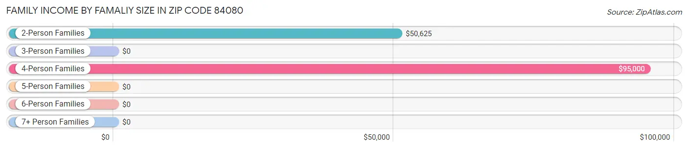 Family Income by Famaliy Size in Zip Code 84080