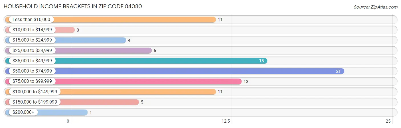 Household Income Brackets in Zip Code 84080