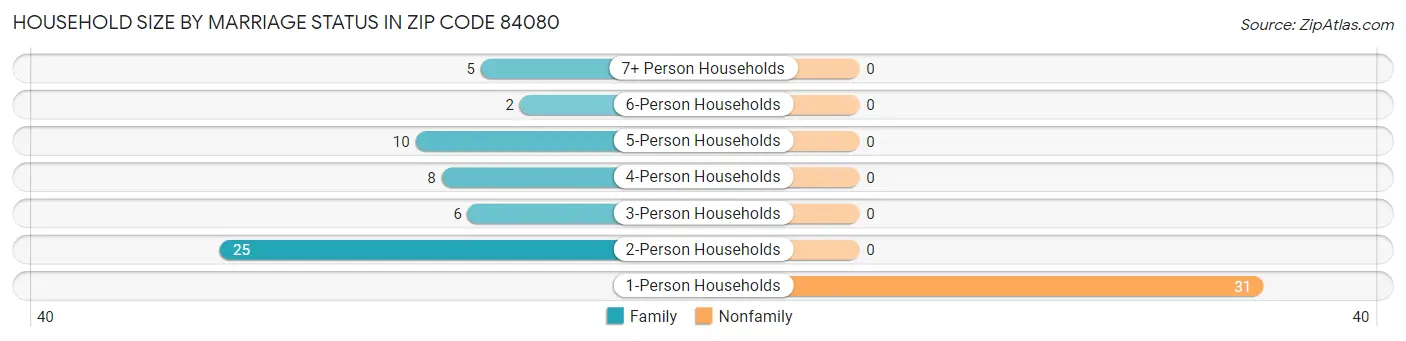 Household Size by Marriage Status in Zip Code 84080