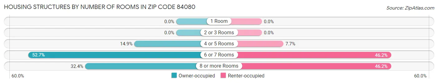 Housing Structures by Number of Rooms in Zip Code 84080