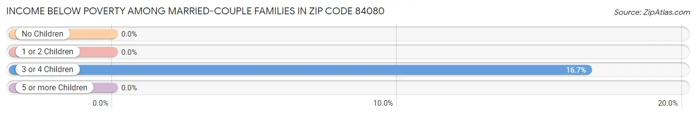 Income Below Poverty Among Married-Couple Families in Zip Code 84080