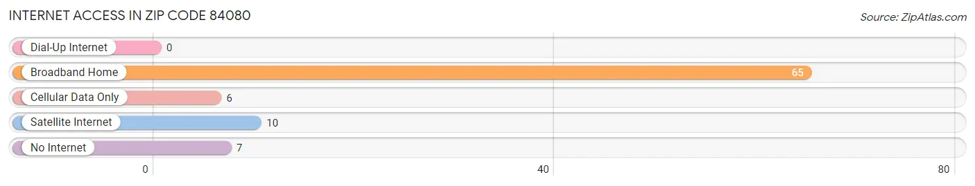 Internet Access in Zip Code 84080