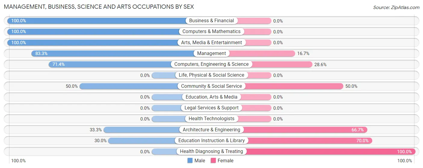 Management, Business, Science and Arts Occupations by Sex in Zip Code 84080