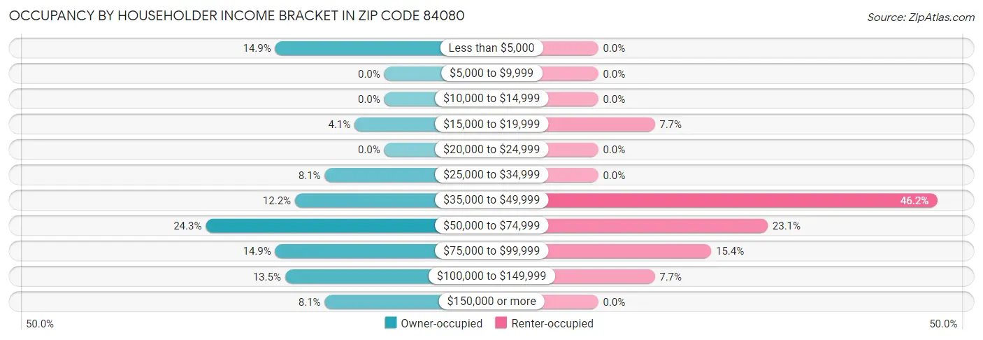 Occupancy by Householder Income Bracket in Zip Code 84080