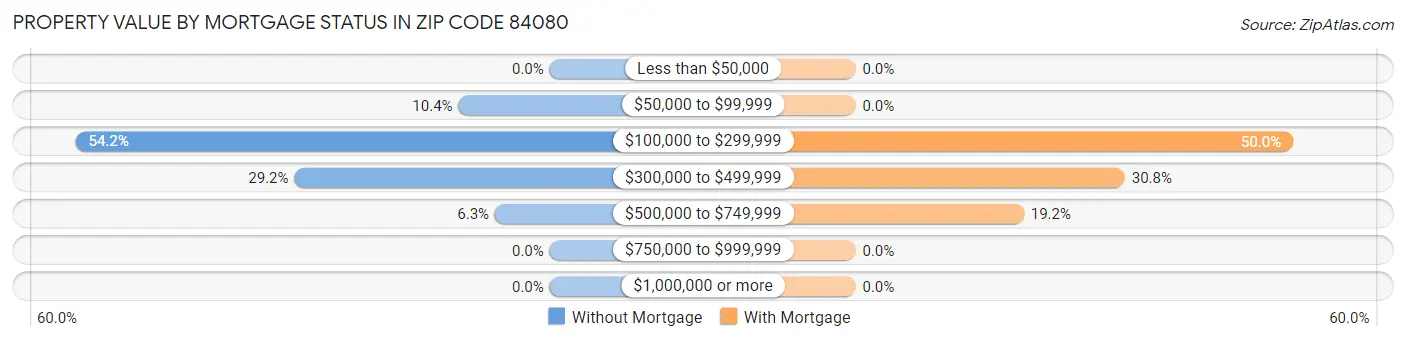 Property Value by Mortgage Status in Zip Code 84080