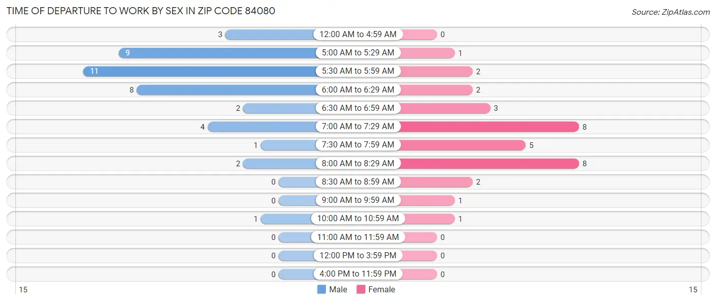 Time of Departure to Work by Sex in Zip Code 84080