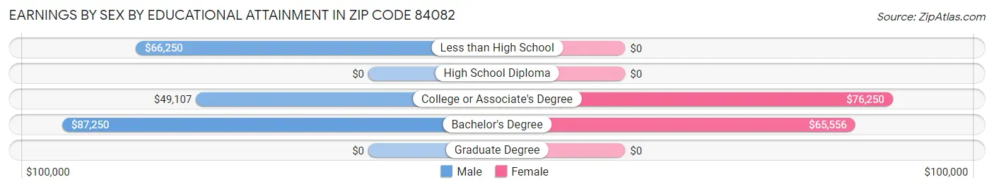 Earnings by Sex by Educational Attainment in Zip Code 84082