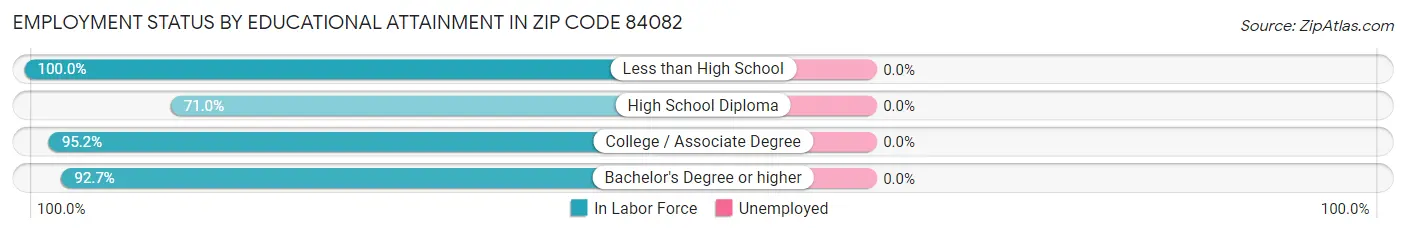 Employment Status by Educational Attainment in Zip Code 84082