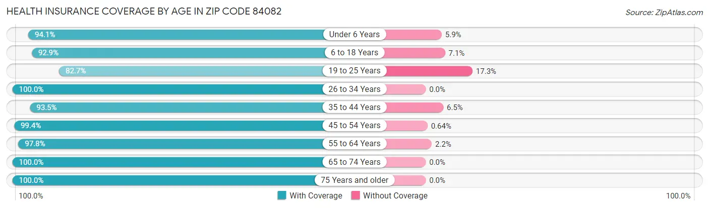 Health Insurance Coverage by Age in Zip Code 84082