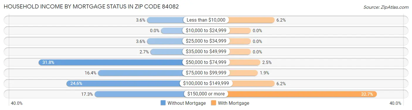 Household Income by Mortgage Status in Zip Code 84082