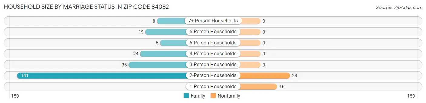 Household Size by Marriage Status in Zip Code 84082