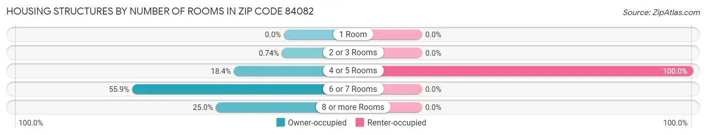 Housing Structures by Number of Rooms in Zip Code 84082