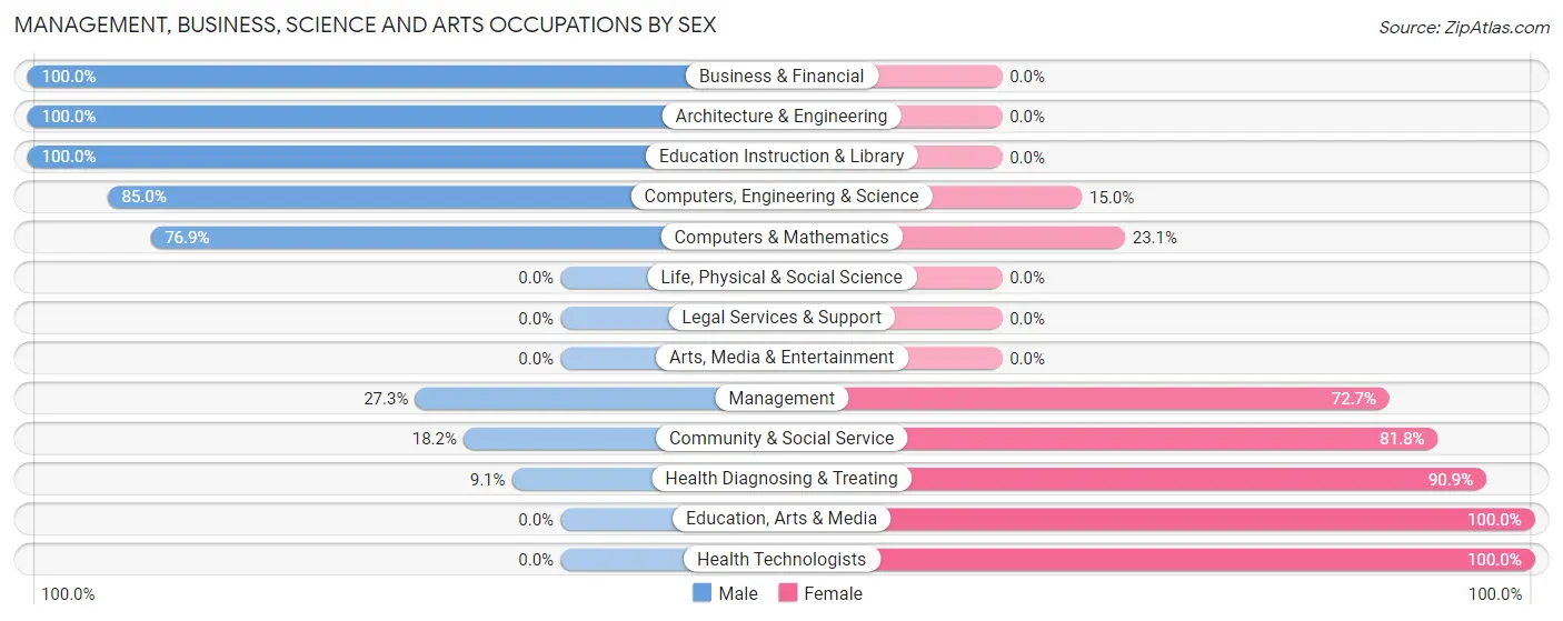 Management, Business, Science and Arts Occupations by Sex in Zip Code 84082