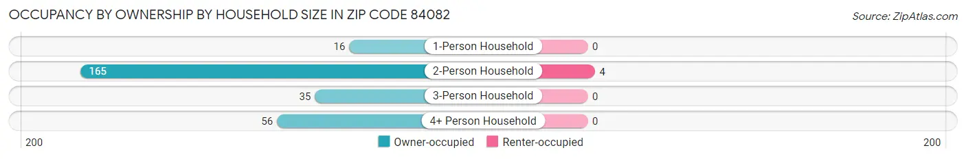 Occupancy by Ownership by Household Size in Zip Code 84082