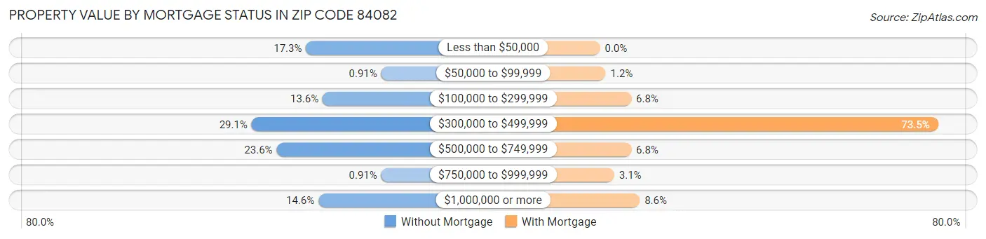 Property Value by Mortgage Status in Zip Code 84082