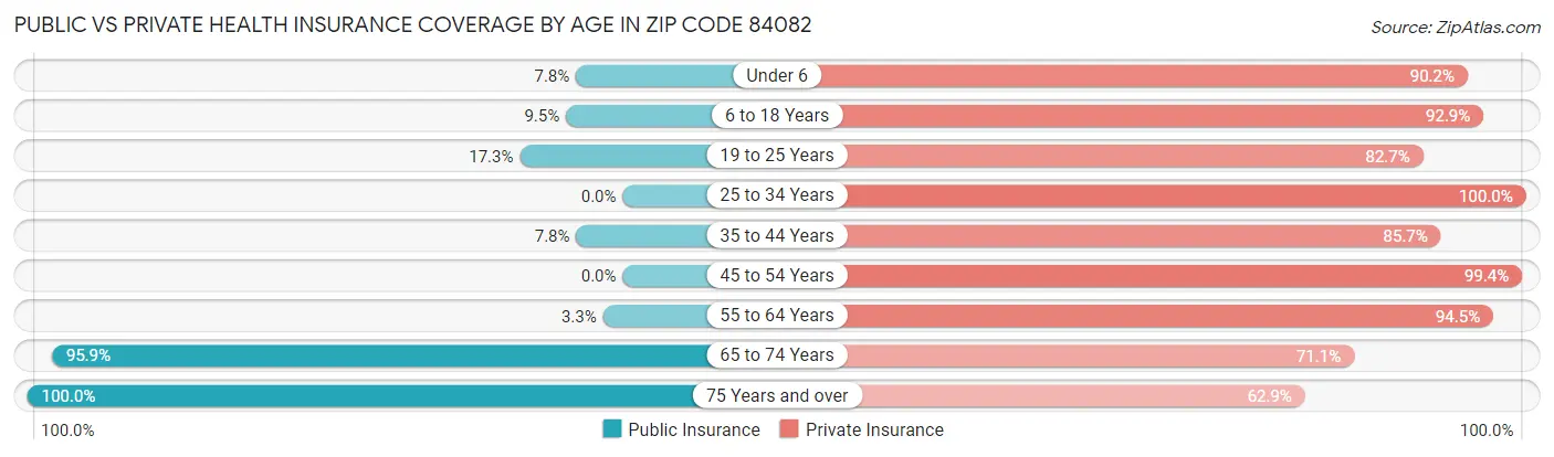 Public vs Private Health Insurance Coverage by Age in Zip Code 84082