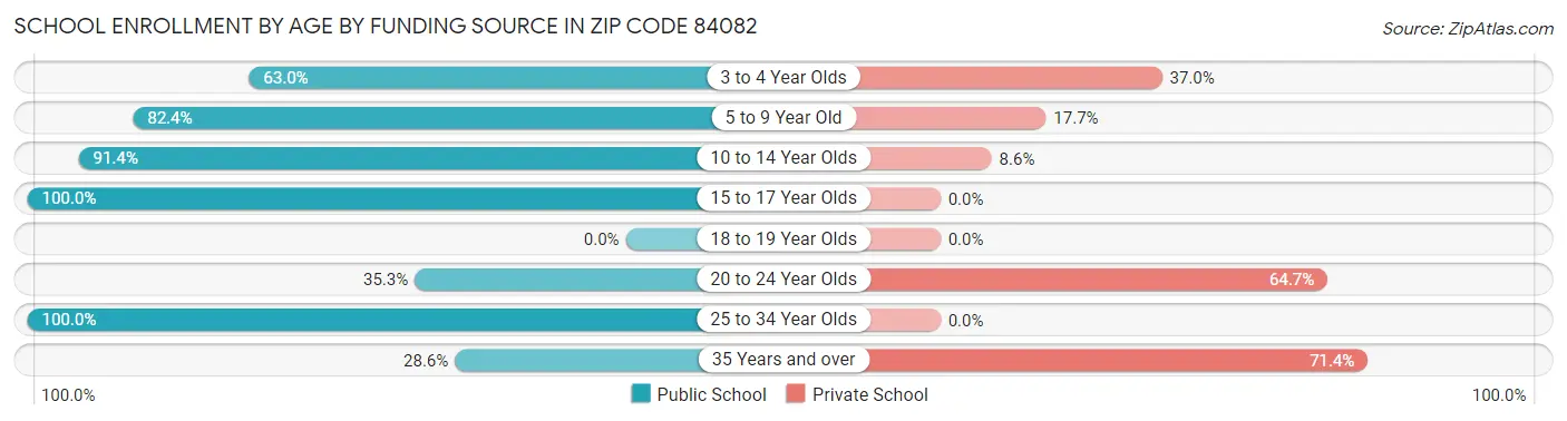 School Enrollment by Age by Funding Source in Zip Code 84082