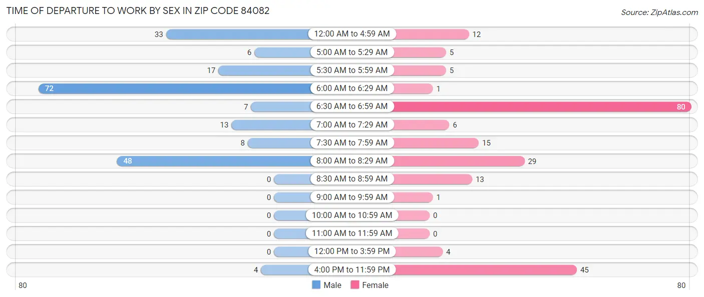 Time of Departure to Work by Sex in Zip Code 84082