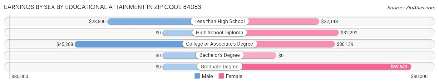 Earnings by Sex by Educational Attainment in Zip Code 84083