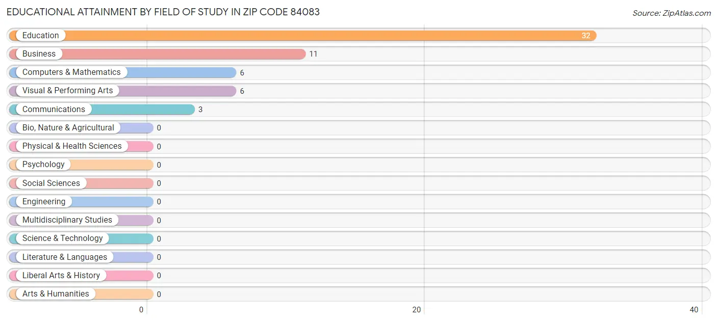 Educational Attainment by Field of Study in Zip Code 84083