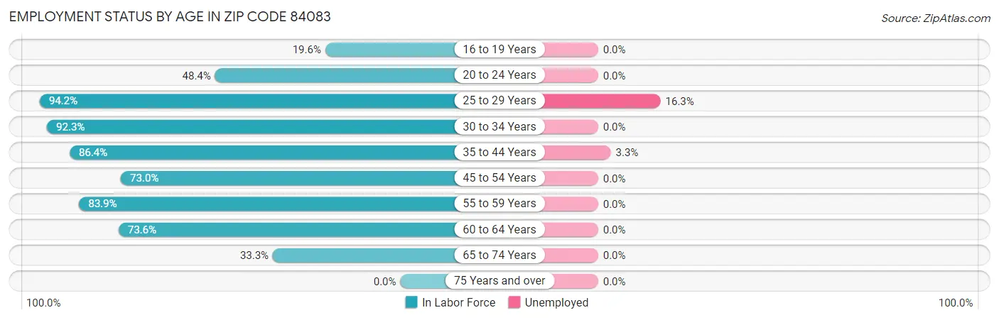 Employment Status by Age in Zip Code 84083