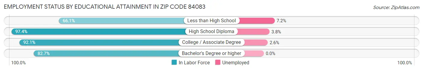 Employment Status by Educational Attainment in Zip Code 84083