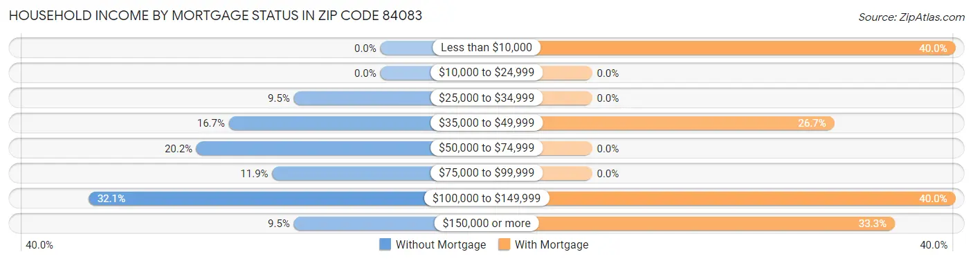 Household Income by Mortgage Status in Zip Code 84083