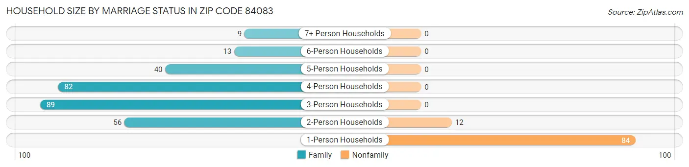Household Size by Marriage Status in Zip Code 84083