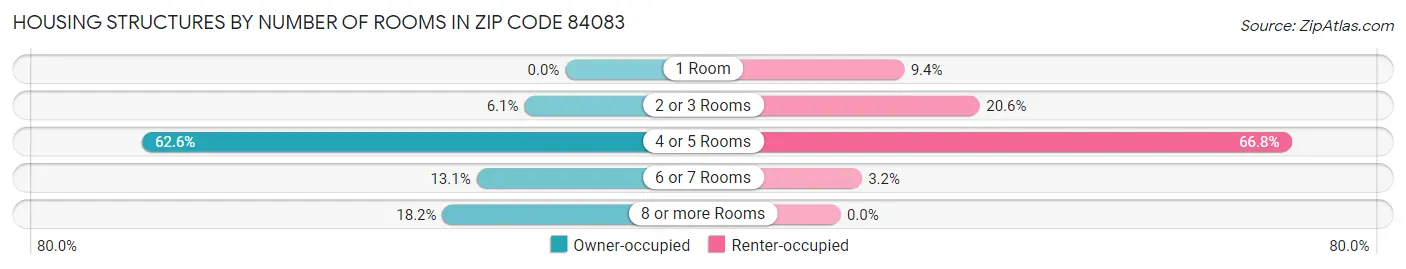 Housing Structures by Number of Rooms in Zip Code 84083
