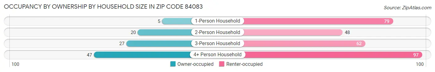 Occupancy by Ownership by Household Size in Zip Code 84083