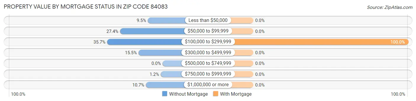 Property Value by Mortgage Status in Zip Code 84083