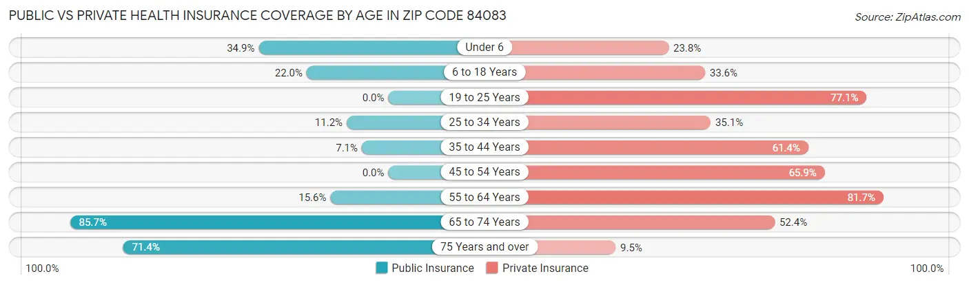 Public vs Private Health Insurance Coverage by Age in Zip Code 84083