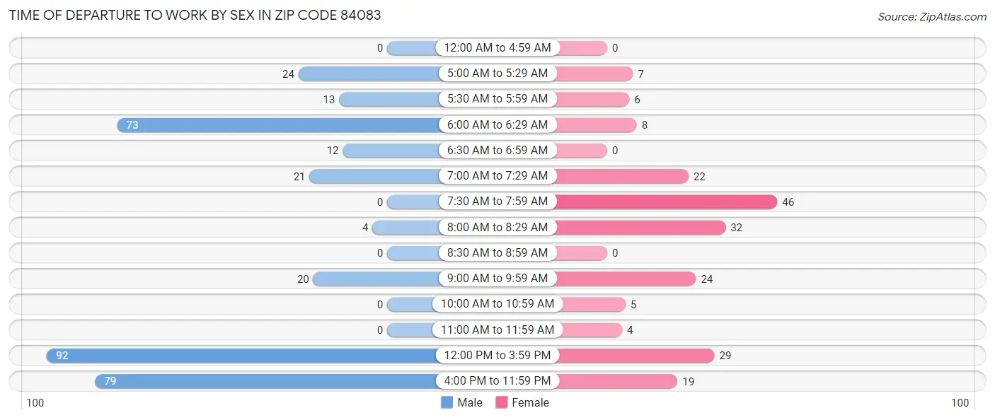 Time of Departure to Work by Sex in Zip Code 84083